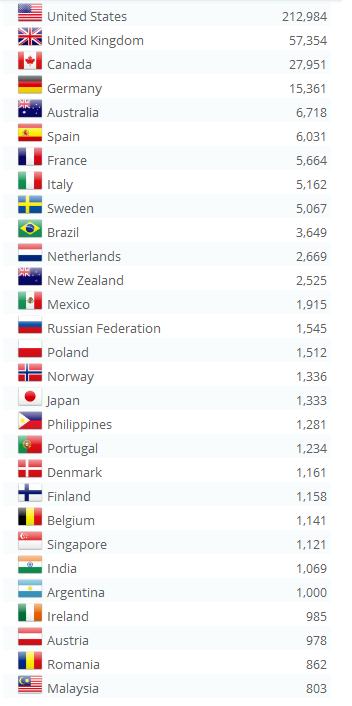 Country Stats